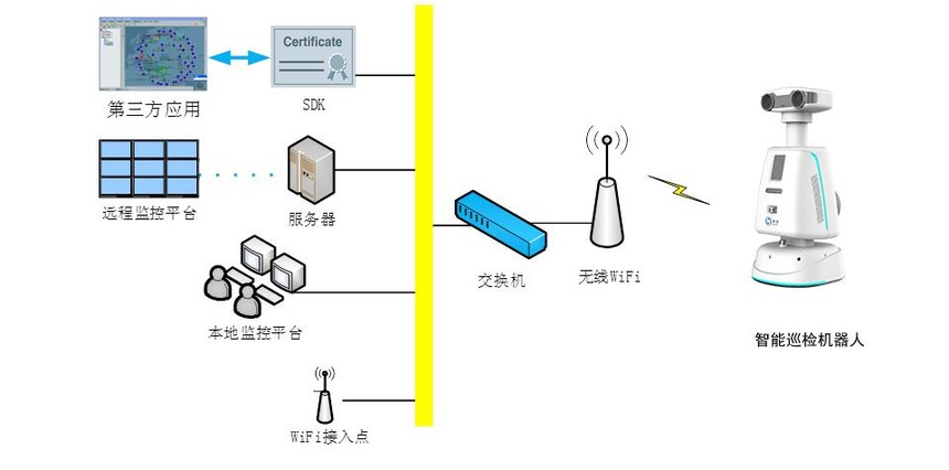 智能巡检机器人系统构架